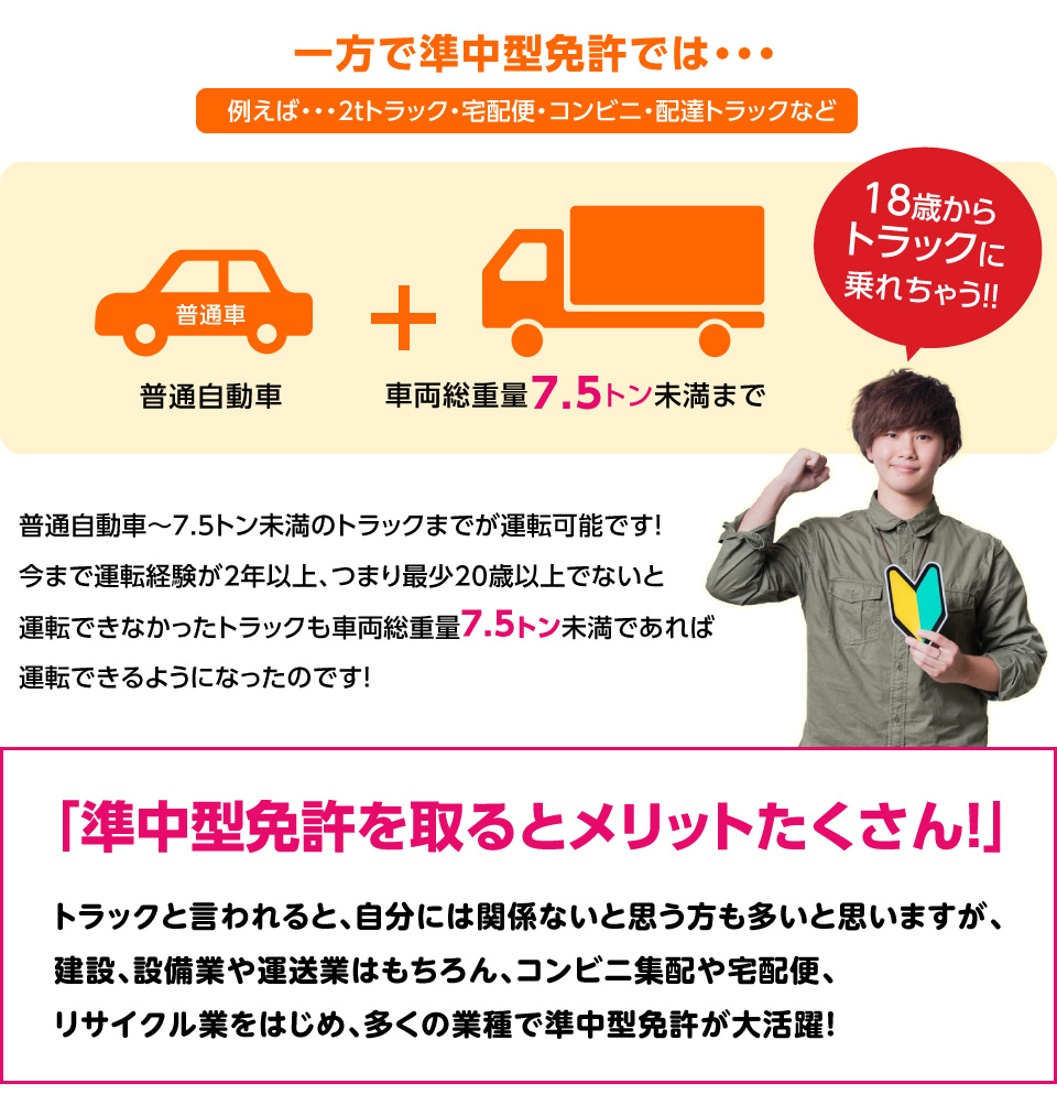 一方で準中型免許では・・・5～7.5トントラックも運転できるようになったのです！